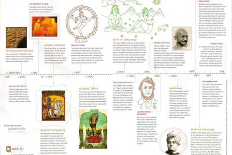 The History of Yoga - Where Did Yoga Originate?