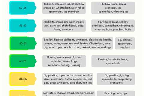 Largemouth Bass Lure Selection: Water Temperature Matters Most!